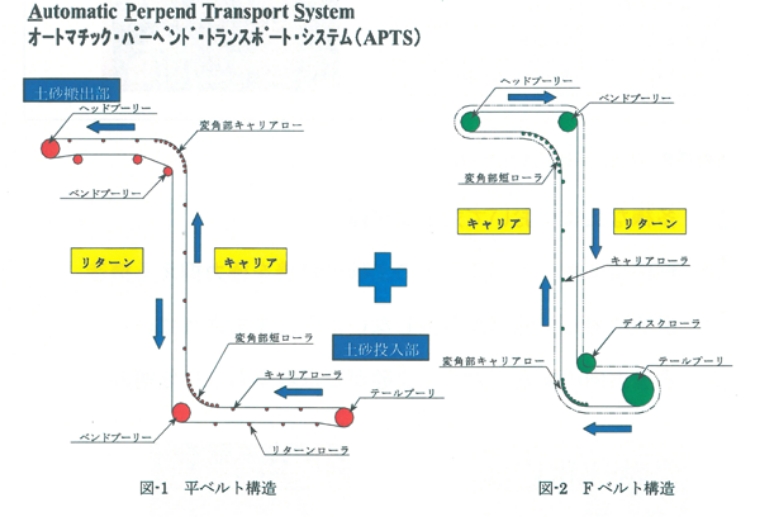 オートマチック・パーペンド・トランスポート・システム（APTS）