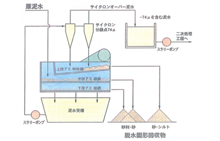 サンドコレクター システムフロー