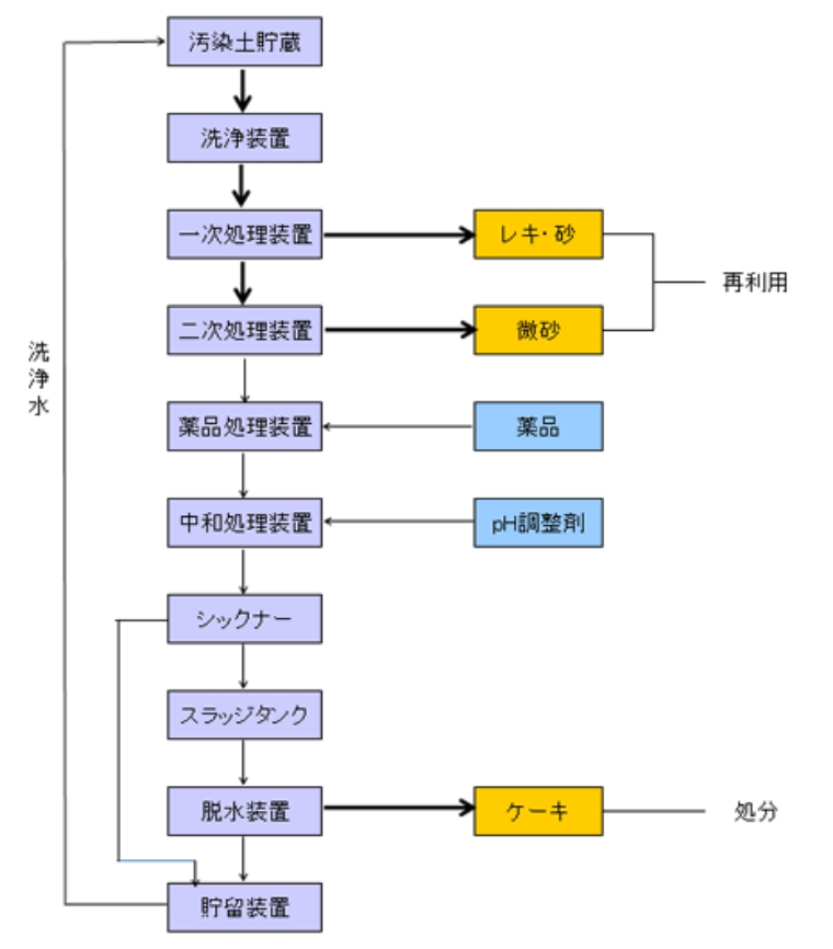 一般的な土壌処理フロー