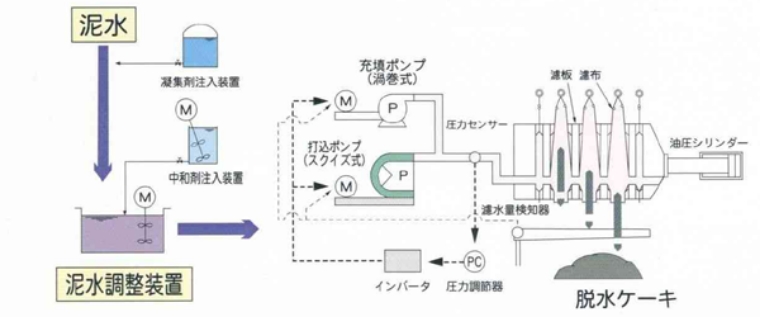 フローシート図